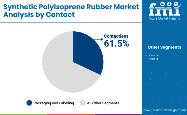 Synthetic Polyisoprene Rubber Market By Contact