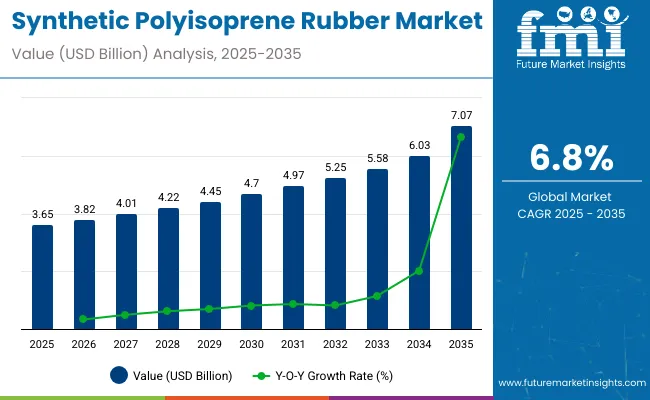 Synthetic Polyisoprene Rubber Market