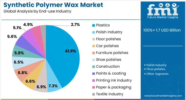 Synthetic Polymer Wax Market Analysis By End Use Industry