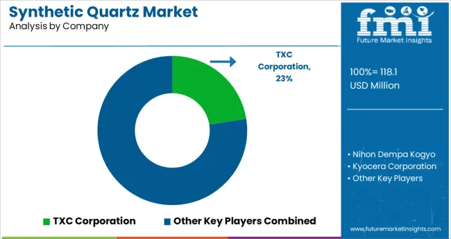Synthetic Quartz Market Analysis By Company