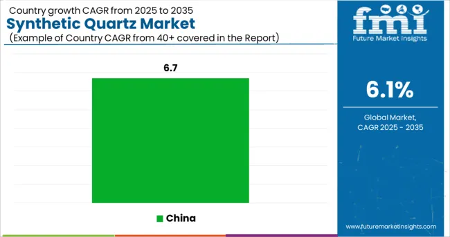Synthetic Quartz Market Cagr Analysis By Country