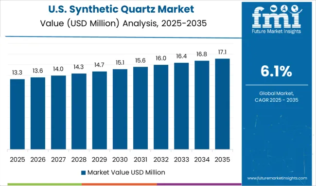 Synthetic Quartz Market Country Value Analysis
