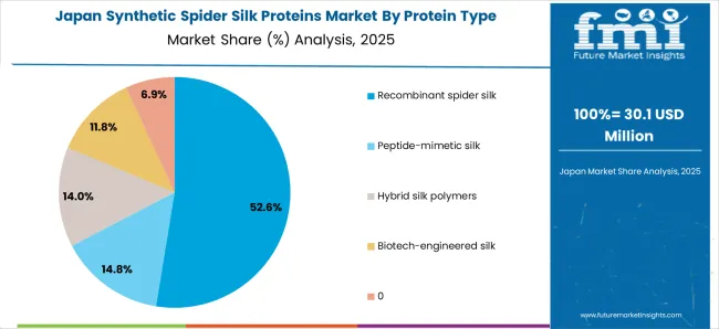 Synthetic Spider Silk Proteins Market Japan Market Share Analysis By Protein Type 