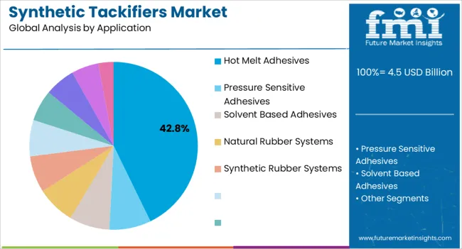 Synthetic Tackifiers Market Analysis By Application Synthetic Tackifiers Market Analysis By Application