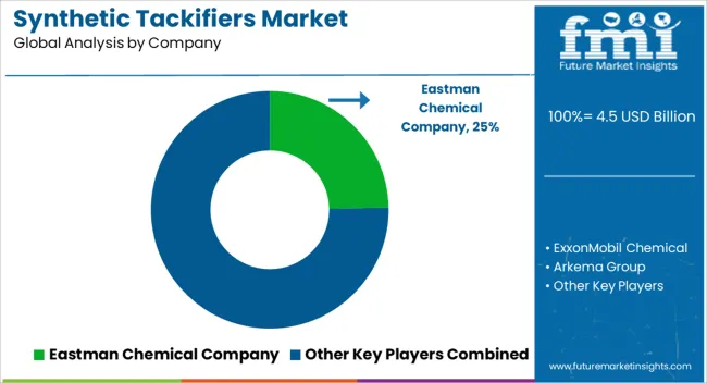 Synthetic Tackifiers Market Analysis By Company Synthetic Tackifiers Market Analysis By Company
