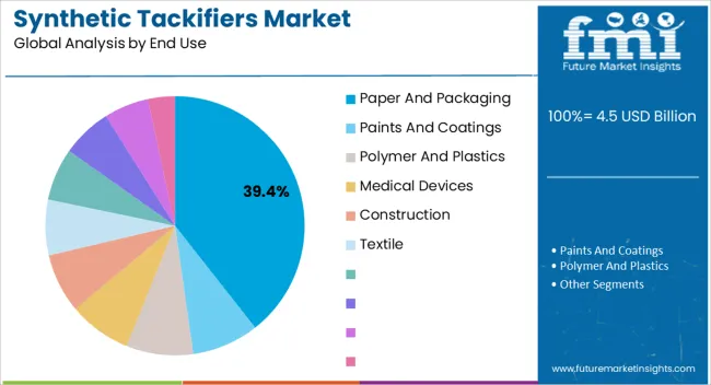 Synthetic Tackifiers Market Analysis By End Use Synthetic Tackifiers Market Analysis By End Use