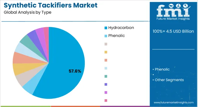 Synthetic Tackifiers Market Analysis By Type Synthetic Tackifiers Market Analysis By Type