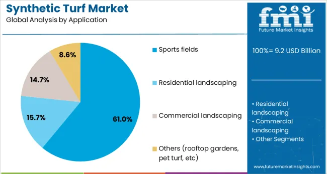 Synthetic Turf Market Analysis By Application