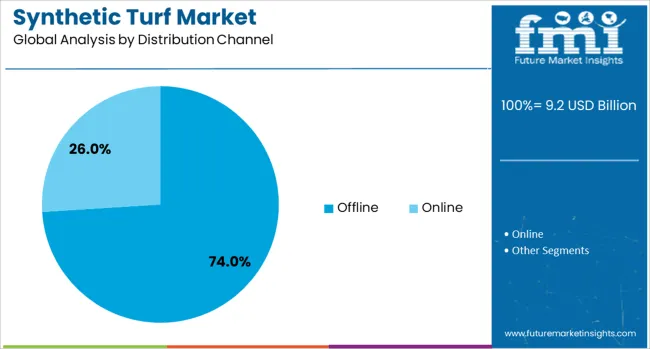 Synthetic Turf Market Analysis By Distribution Channel