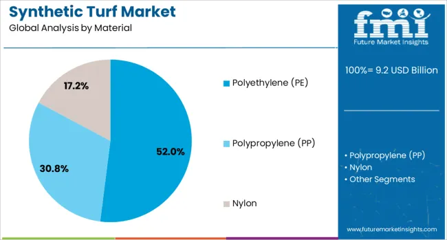 Synthetic Turf Market Analysis By Material