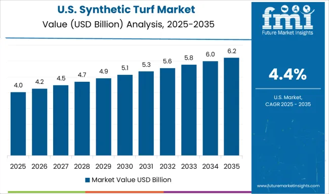 Synthetic Turf Market Country Value Analysis