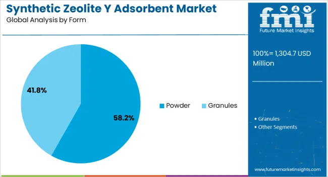 Synthetic Zeolite Y Adsorbent Market Analysis By Form