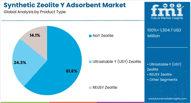 Synthetic Zeolite Y Adsorbent Market Analysis By Product Type