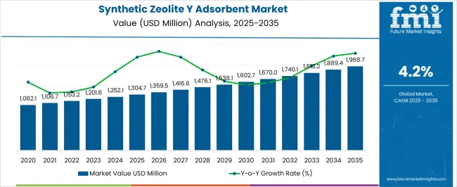 Synthetic Zeolite Y Adsorbent Market Market Value Analysis