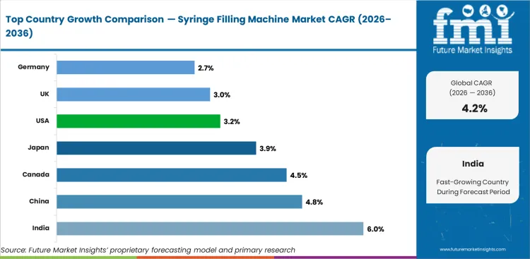 Syringe Filling Machine Market Cagr Analysis By Country Syringe Filling Machine Market Cagr Analysis By Country