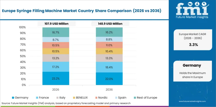 Syringe Filling Machine Market Europe Country Market Share Analysis, 2026 & 2036 Syringe Filling Machine Market Europe Country Market Share Analysis, 2026 & 2036