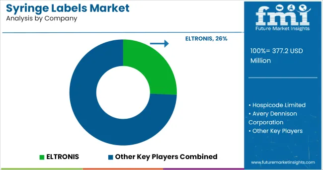 Syringe Labels Market Analysis By Company