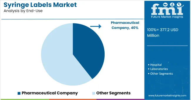 Syringe Labels Market Analysis By End Use