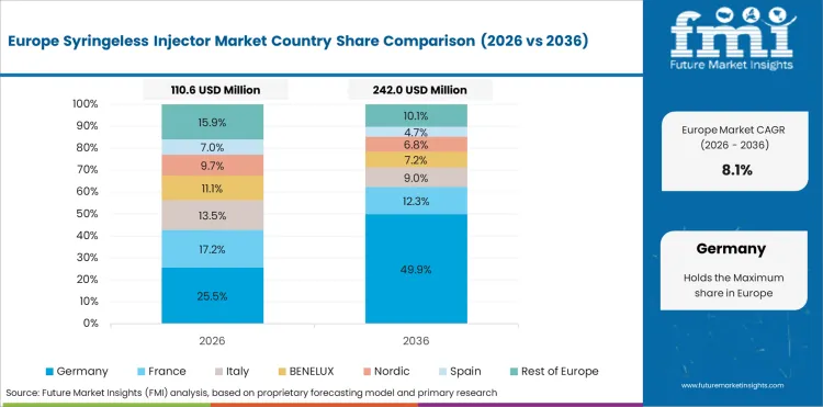 Syringeless Injector Market Europe Country Market Share Analysis, 2026 & 2036 Syringeless Injector Market Europe Country Market Share Analysis, 2026 & 2036