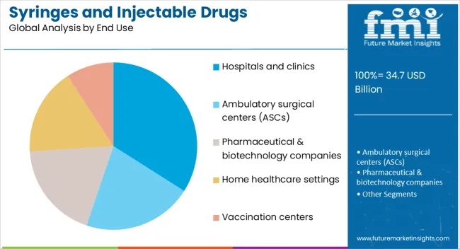 Syringes And Injectable Drugs Packaging Market Analysis By End Use