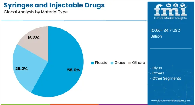 Syringes And Injectable Drugs Packaging Market Analysis By Material Type