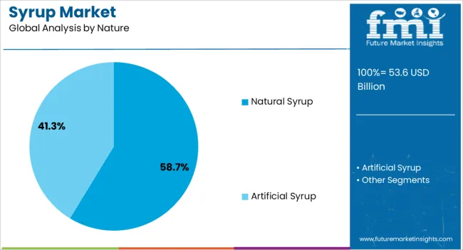 Syrup Market Analysis By Nature