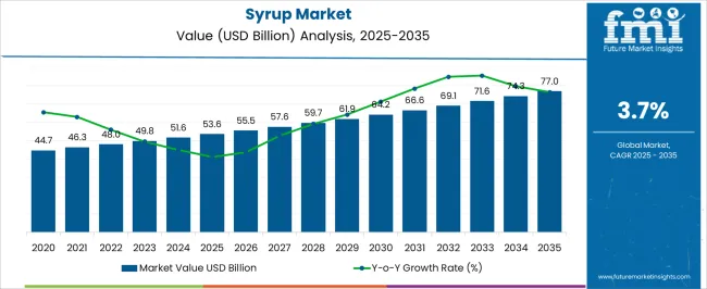 Syrup Market Market Value Analysis