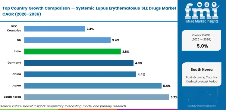 Systemic Lupus Erythematosus Sle Drugs Market Cagr Analysis By Country
