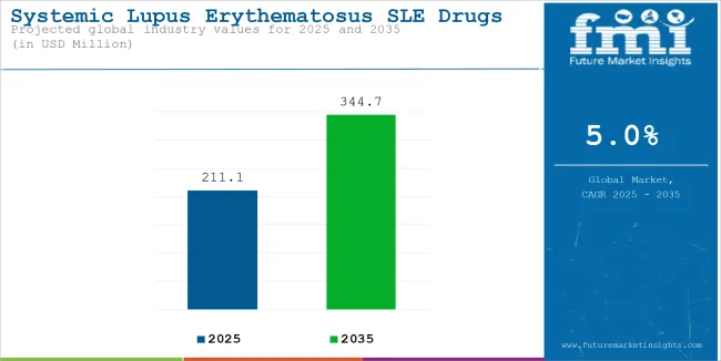 Systemic Lupus Erythematosus Sle Drugs Market Industry Value Analysis