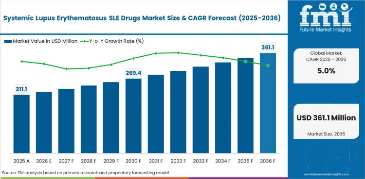 Systemic Lupus Erythematosus Sle Drugs Market Market Value Analysis