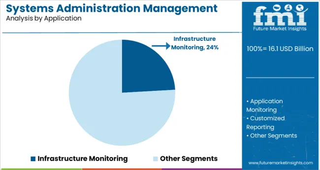 Systems Administration Management Tools Market Analysis By Application