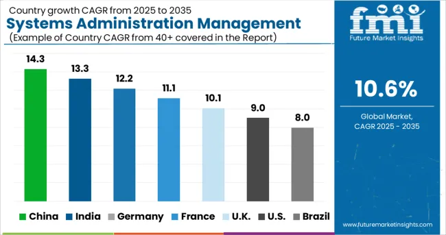 Systems Administration Management Tools Market Cagr Analysis By Country
