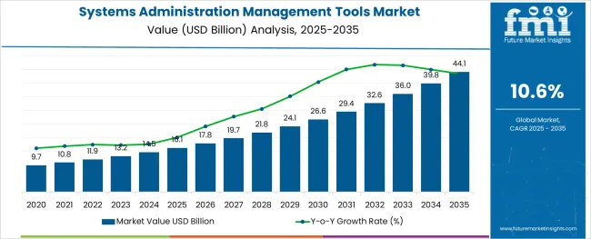 Systems Administration Management Tools Market