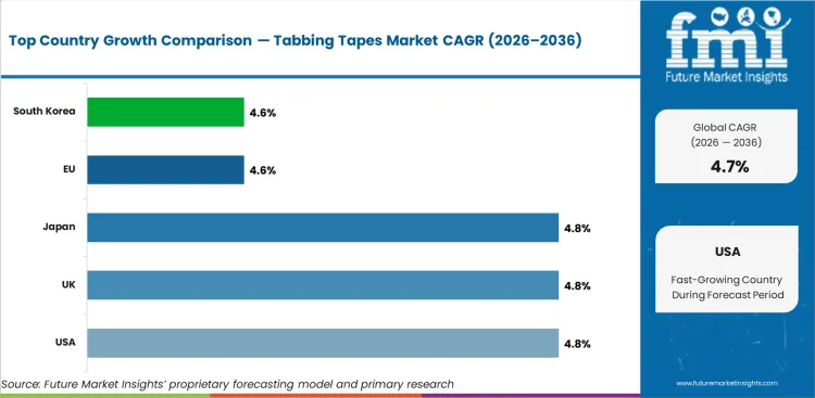 Tabbing Tapes Market Cagr Analysis By Country Tabbing Tapes Market Cagr Analysis By Country