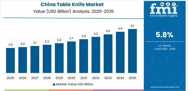 Table Knife Market Country Value Analysis