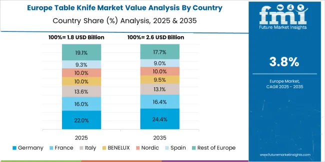 Table Knife Market Europe Country Market Share Analysis, 2025 & 2035