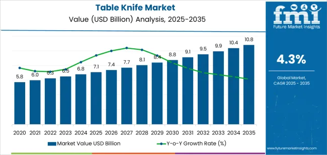Table Knife Market Market Value Analysis