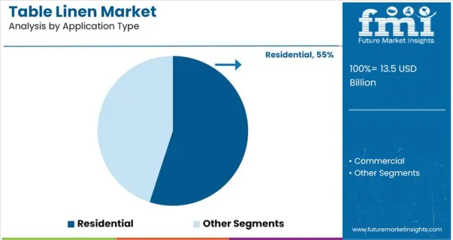 Table Linen Market Analysis By Application Type