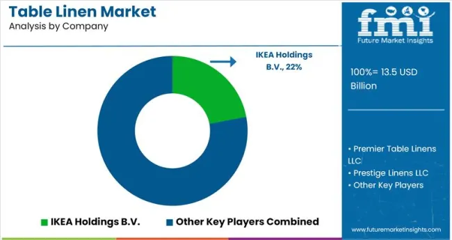 Table Linen Market Analysis By Company