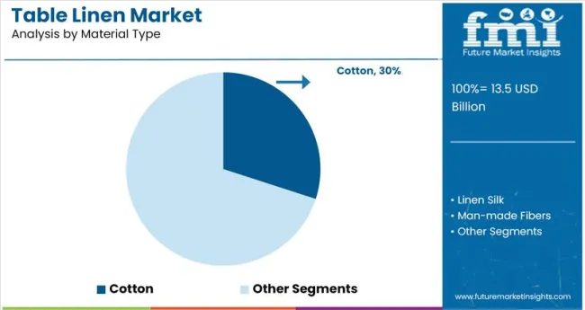 Table Linen Market Analysis By Material Type