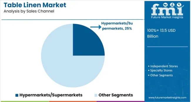 Table Linen Market Analysis By Sales Channel