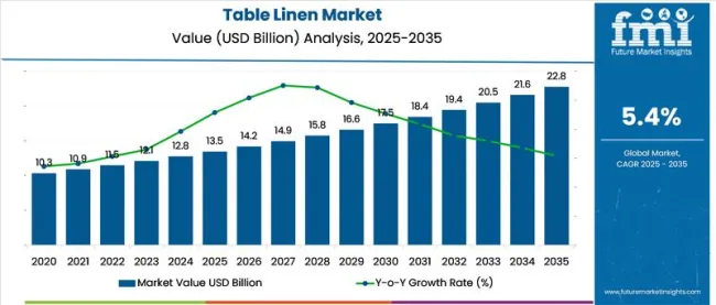 Table Linen Market
