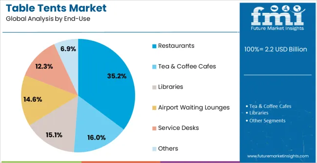 Table Tents Market Analysis By End Use