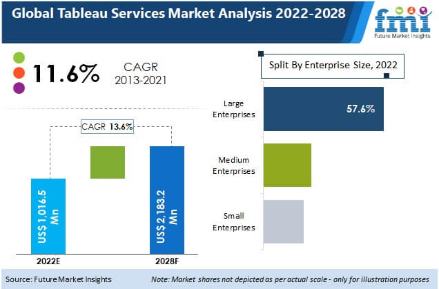 Tableau Services Market