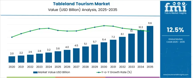 Tableland Tourism Market Market Value Analysis