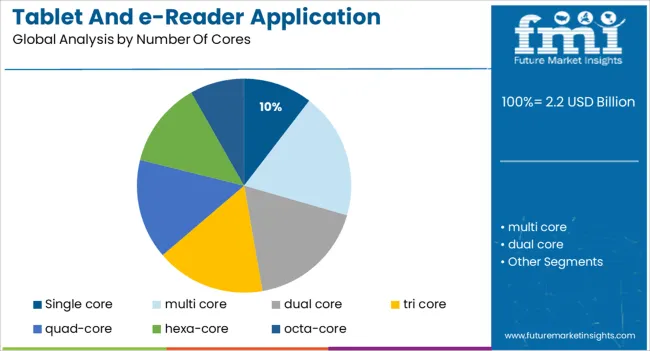 Tablet And E Reader Application Processor Market Analysis By Number Of Cores