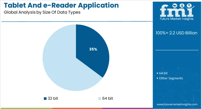 Tablet And E Reader Application Processor Market Analysis By Size Of Data Types