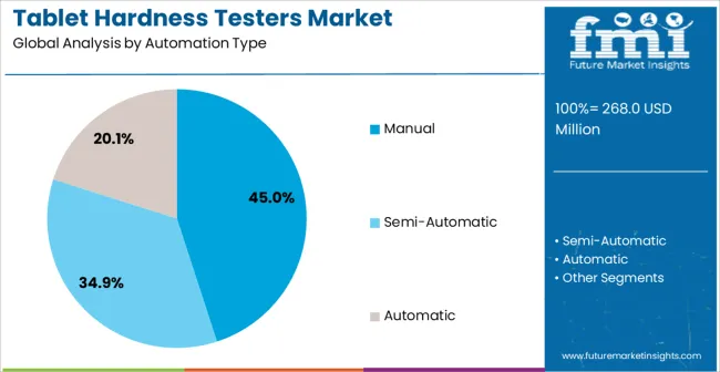 Tablet Hardness Testers Market Analysis By Automation Type Tablet Hardness Testers Market Analysis By Automation Type
