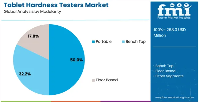 Tablet Hardness Testers Market Analysis By Modularity Tablet Hardness Testers Market Analysis By Modularity
