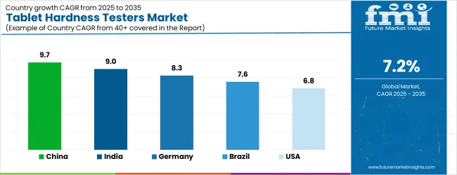 Tablet Hardness Testers Market Cagr Analysis By Country Tablet Hardness Testers Market Cagr Analysis By Country